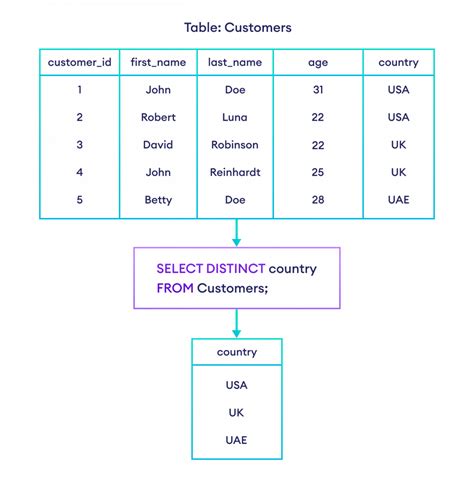 SQL query return only unique results .
